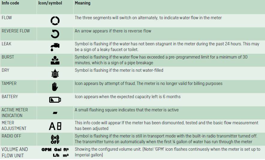 Meter Info Codes